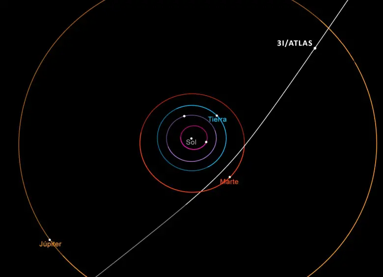 Este diagrama muestra la trayectoria del cometa interestelar 3I/ATLAS a su paso por el sistema solar. Este cometa hará su aproximación más cercana al Sol en octubre de 2025. ILUSTRACIÓN cortesía ATLAS, Universidad de Hawái y Nasa