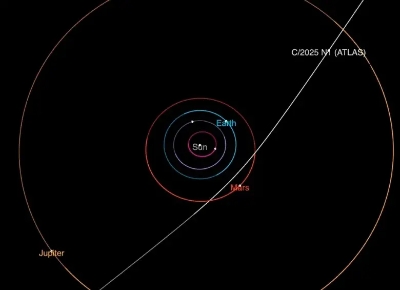 Un diagrama de la Nasa ilustra el recorrido del cometa 3I/ATLAS mientras atraviesa el sistema solar, en un trayecto que lo convierte en un raro visitante interestelar. FOTO cortesía Nasa