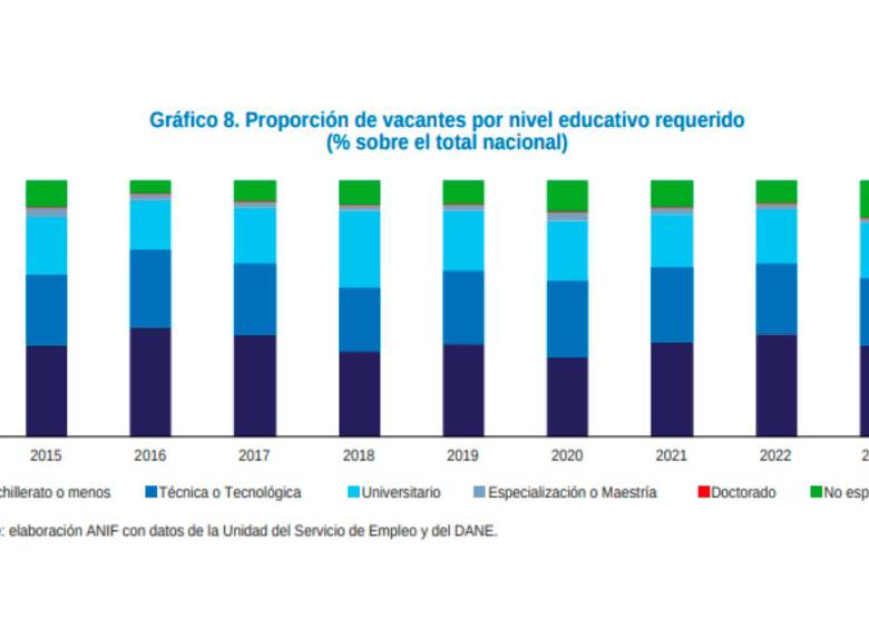 De cada 10 ofertas laborales en Colombia, en 9 pagan menos de $3 millones