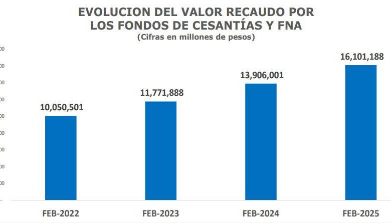 Contribuciones de los empleadores a los trabajadores por concepto de cesantías crecieron 15,7%.