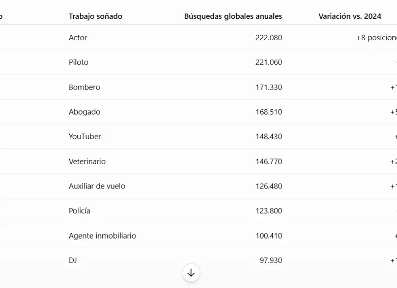 No es futbolista ni médico: ser youtuber es el trabajo más soñado por los colombianos