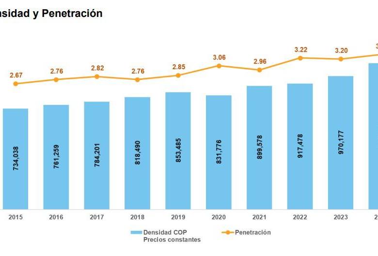 Aseguradoras pagaron $25,5 billones en 2024: estos son los seguros que más compran los colombianos