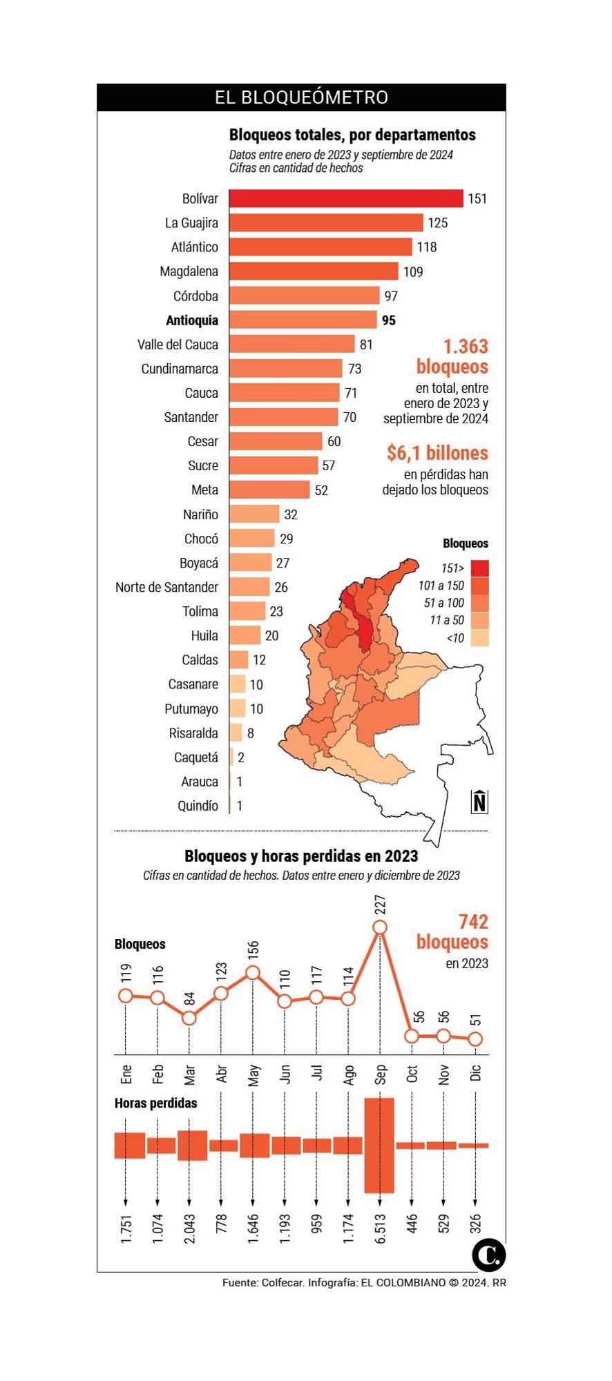 Los bloqueos viales en Colombia ya suman pérdidas por $6,1 billones