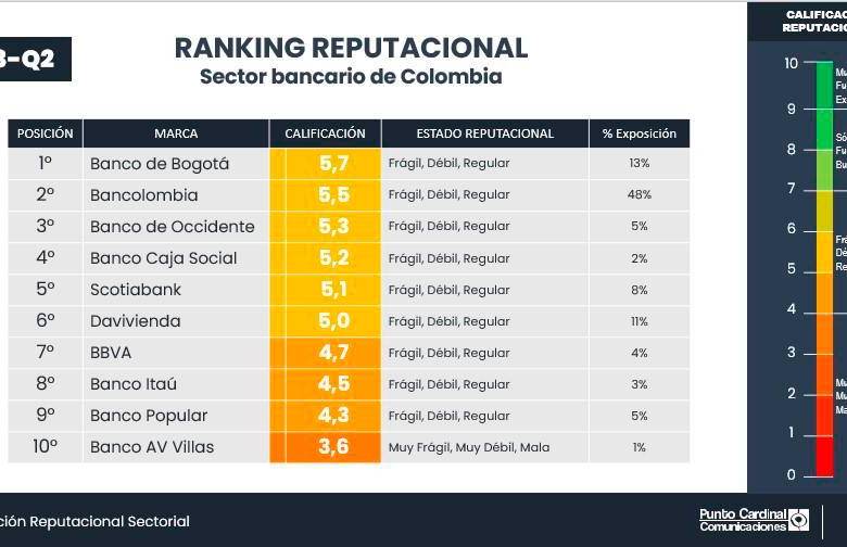 Ranking reputacional bancos Colombia. Foto Cortesía.