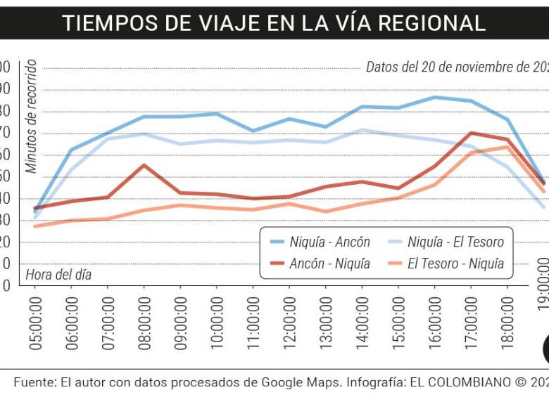 El costo en vida y competitividad del Sistema Vial del Río