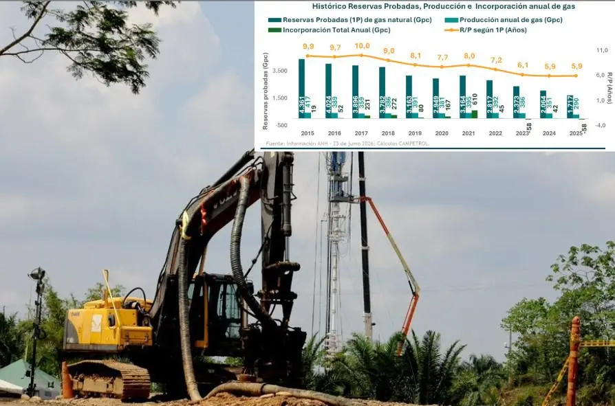 La caída de las reservas es el resultado acumulado de años de campos maduros que declinan, de un ritmo de exploración que no repone lo que se consume y, más recientemente, de una política de gobierno que ha frenado la firma de nuevos contratos. FOTO: Colprensa.