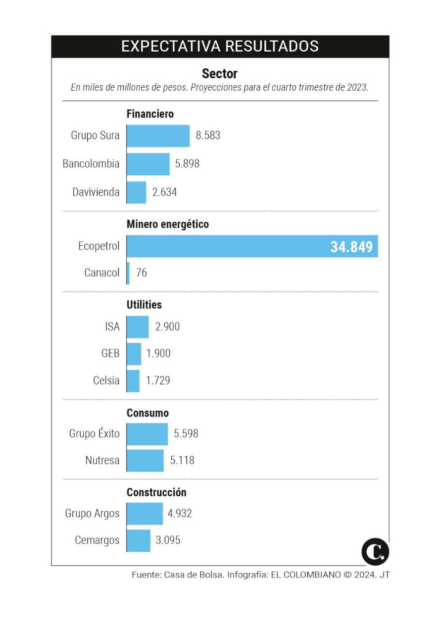 Las empresas también sintieron el menor crecimiento de la economía en 2023