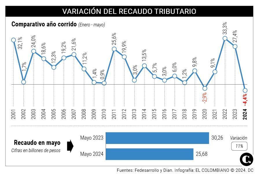 MinHacienda congela parte del presupuesto pÃºblico por desplome de impuestos, Â¿se avecina una crisis fiscal?