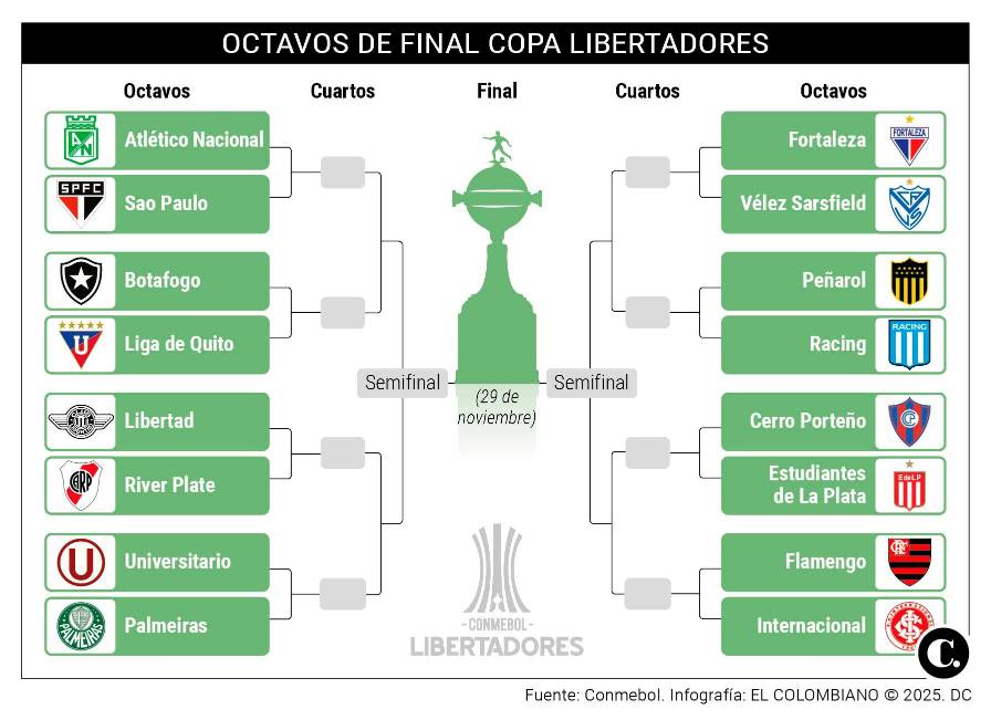 Sao Paulo es el rival de Atlético Nacional en la fase de octavos de ...