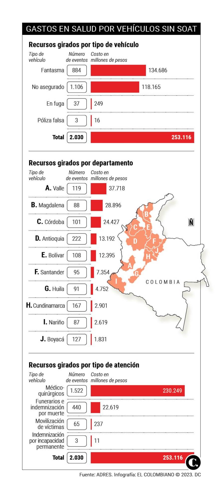 En 2023 la evasión del pago del Soat le costó a la salud $253.000 millones