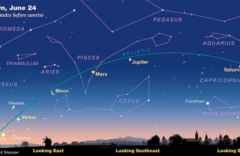 Una muestra de la alineación de estos planetas más la Luna. FOTO gráfico de referencia cortesía Sky & Telescope