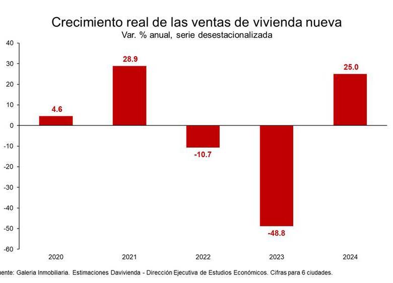 ¿Qué viene para la vivienda? La actividad del sector en 2025 dependerá de las ventas de 2023 que cayeron en 48,8%