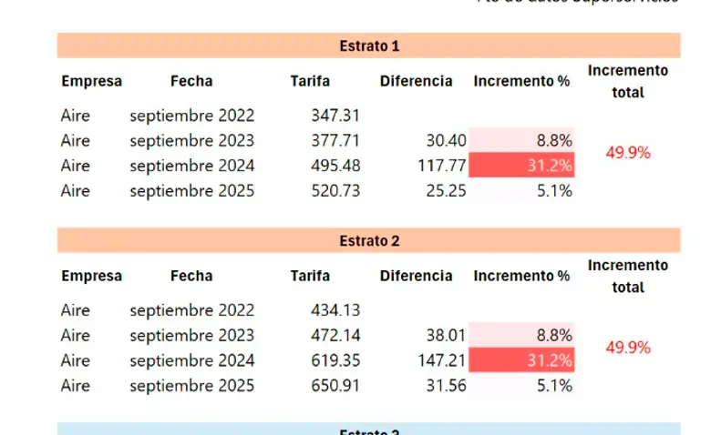 Las tarifas para usuarios de estratos 1 y 2 subieron hasta un 5,2% entre septiembre de 2024 y el mismo mes de este año. 