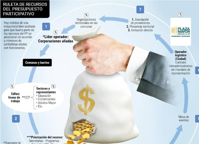 Gráfico sobre la “ruleta” de recursos del presupuesto participativo que se habrían repartido. FOTO: Departamento de Infografía.