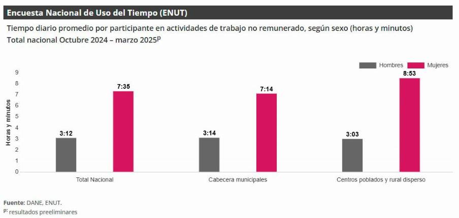 El 90 % de las mujeres en Colombia dedican siete horas diarias al ...
