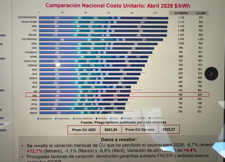 Costo unitario de energía en Colombia.
