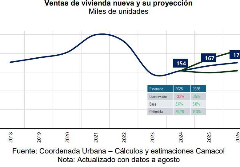 Venta de vivienda 2026 en Colombia.