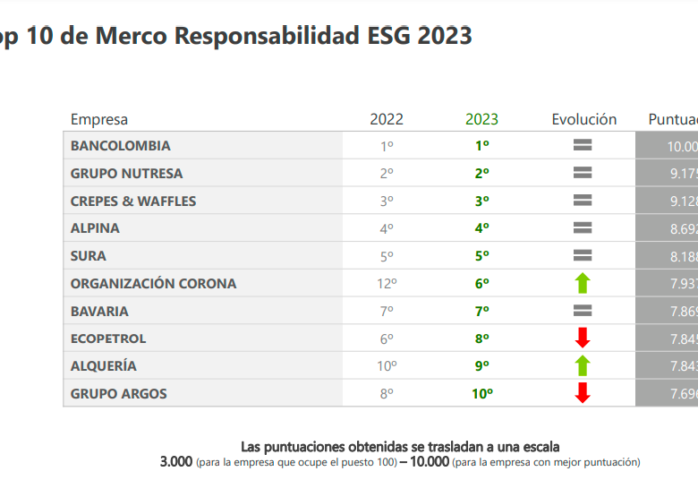 Las 10 empresas más responsables en Colombia en 2023, según Merco. FOTO MERCO