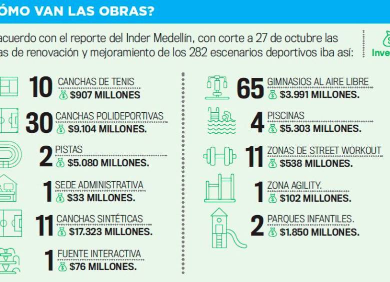 Medellín transforma sus escenarios deportivos