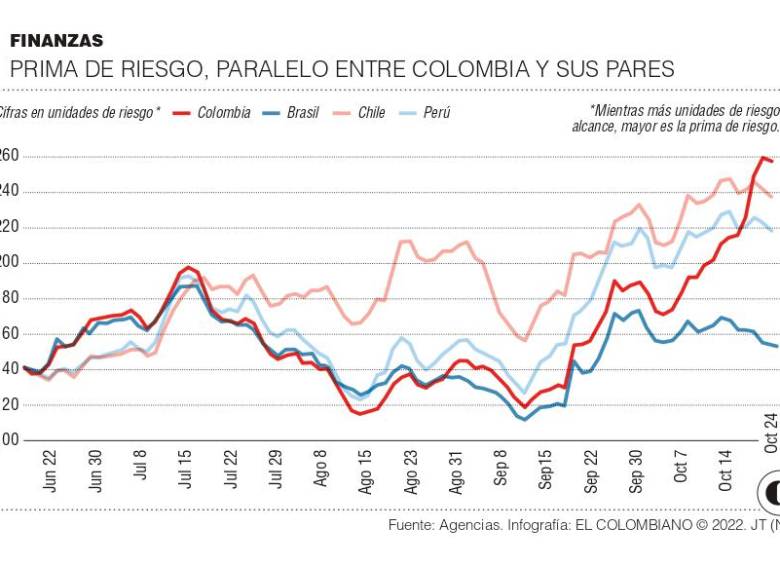 Informe de Bank of America afirma que a Colombia le costará recuperar la confianza del mercado
