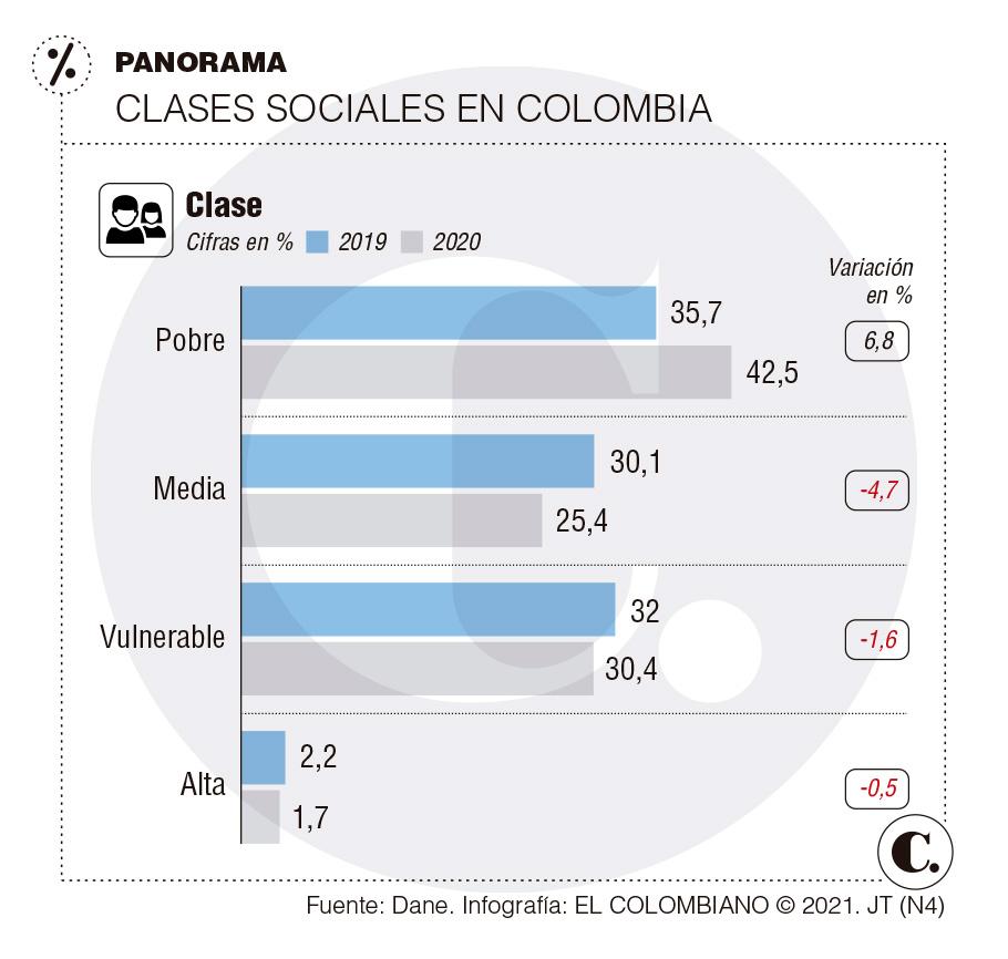 Clase media en Colombia se redujo durante el 2020 