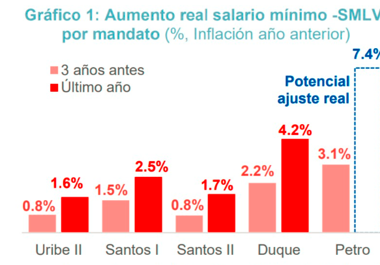 Salario mínimo en Colombia podría subir a $1.600.000 en 2026