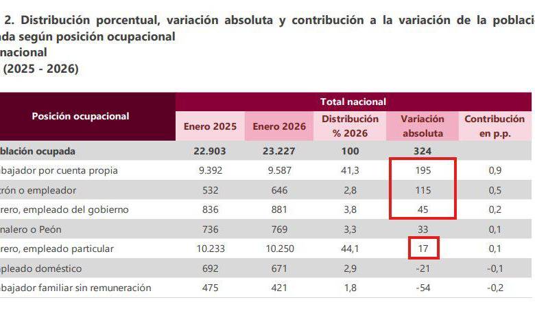 Según el Dane, la creación de empleo en enero fue jalonada por el cuenta propia.