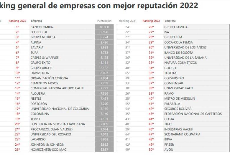Estas son las 10 empresas colombianas con mejor reputación en 2022: hay cinco paisas