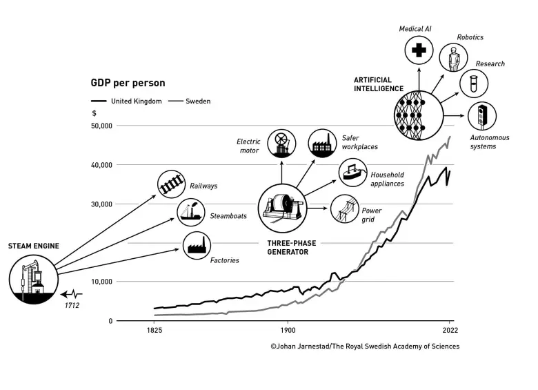 Teoría de los ganadores del Premio Nobel de Economía 2025.