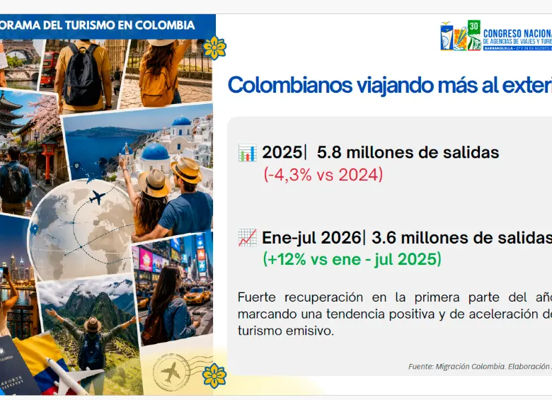 Turismo en Colombia ya genera más divisas que el carbón y el café, pero el número de visitantes extranjeros cayó 4%
