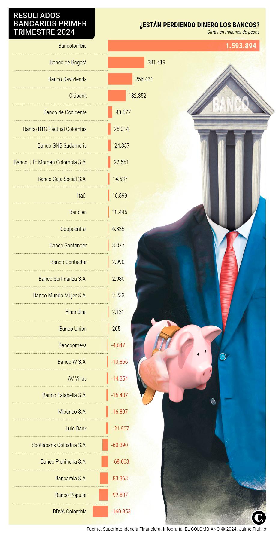 El 38% de los bancos en Colombia perdieron dinero en el primer trimestre del año, ¿qué está pasando?