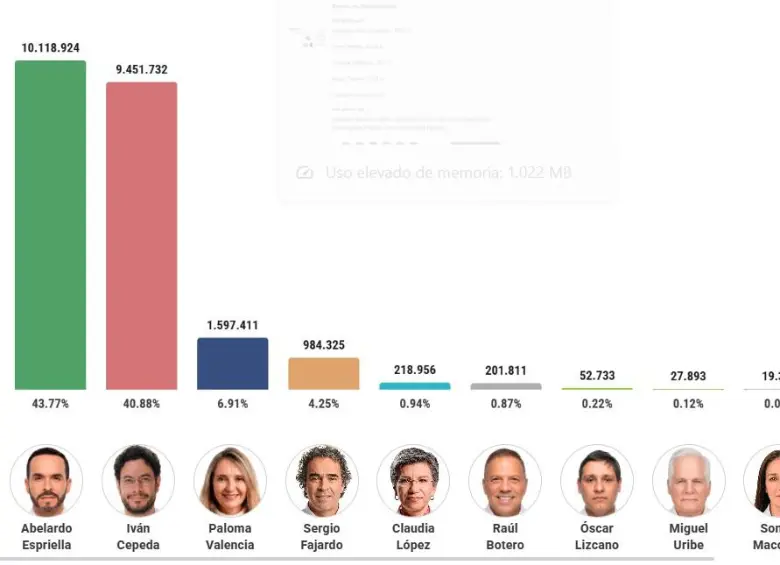 Minuto a minuto | Así transcurrió la jornada de elecciones en la que De la Espriella y Cepeda ganaron el paso a segunda vuelta