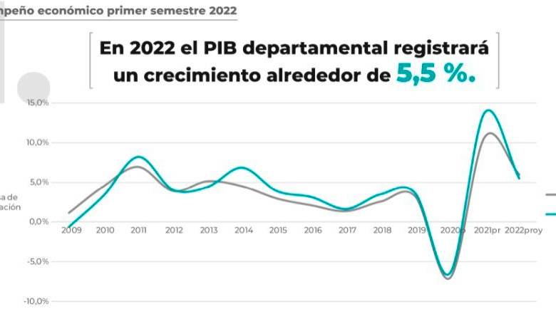 Economía antioqueña apunta a crecer 5,5% este año, ¿a cuáles sectores les irá mejor?