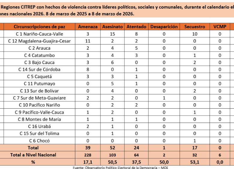 Tabla: Regiones CITREP con los hecho de violencia contra líderes políticos. Tomado de MOE