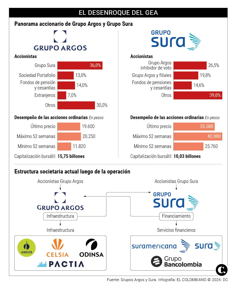 Cementos Argos confirma su participación en el Convenio de Escisión entre grupos Argos y Sura