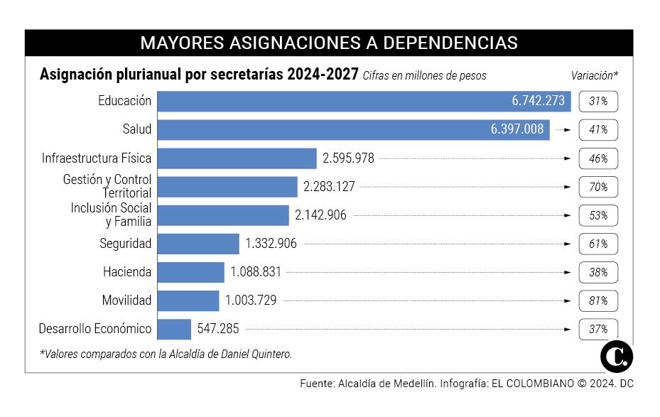 $32,2 billones invertirá Fico Gutiérrez en Medellín, ¿en qué los gastará y de dónde saldrá la plata?