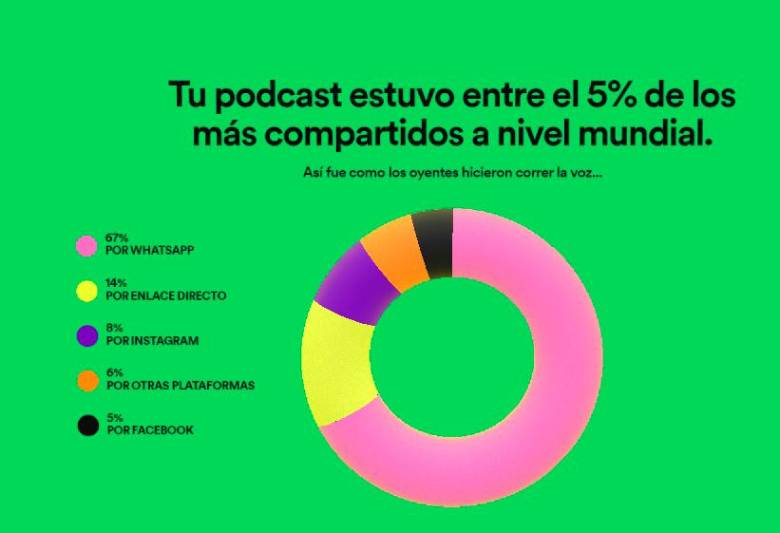 Los datos arrojados por la estadística anual de Spotify. FOTO: CORTESÍA SPOTIFY