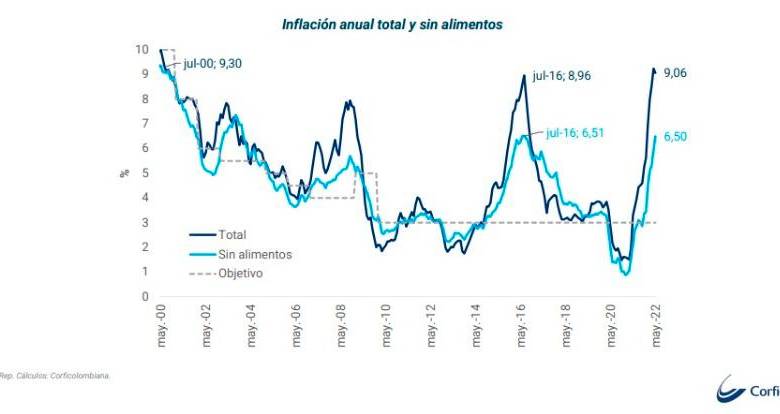 Corficolombiana calcula que inflación podría llegar al nivel más alto en 22 años