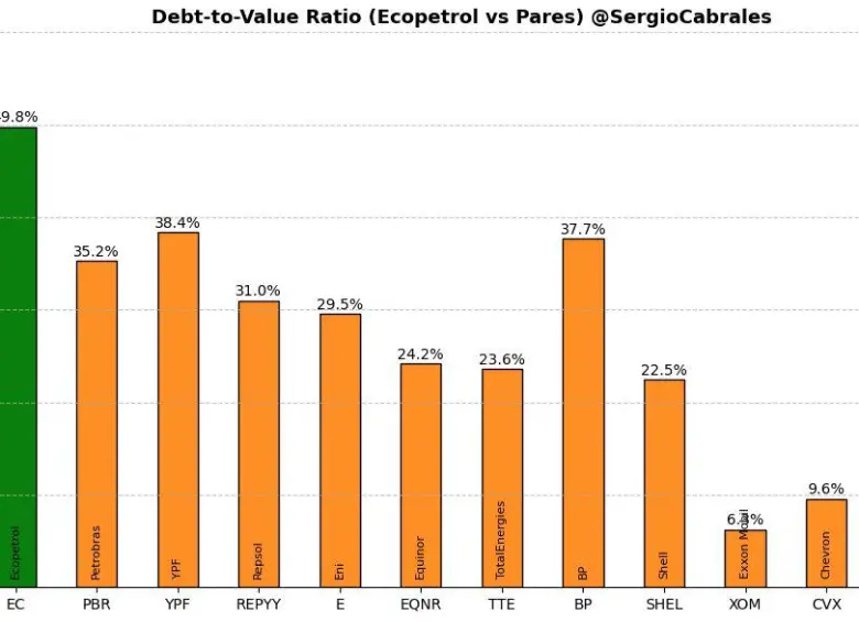 Ecopetrol presenta un nivel de endeudamiento superior al de otras empresas petroleras a nivel global, afirma el profesor Sergio Cabrales.