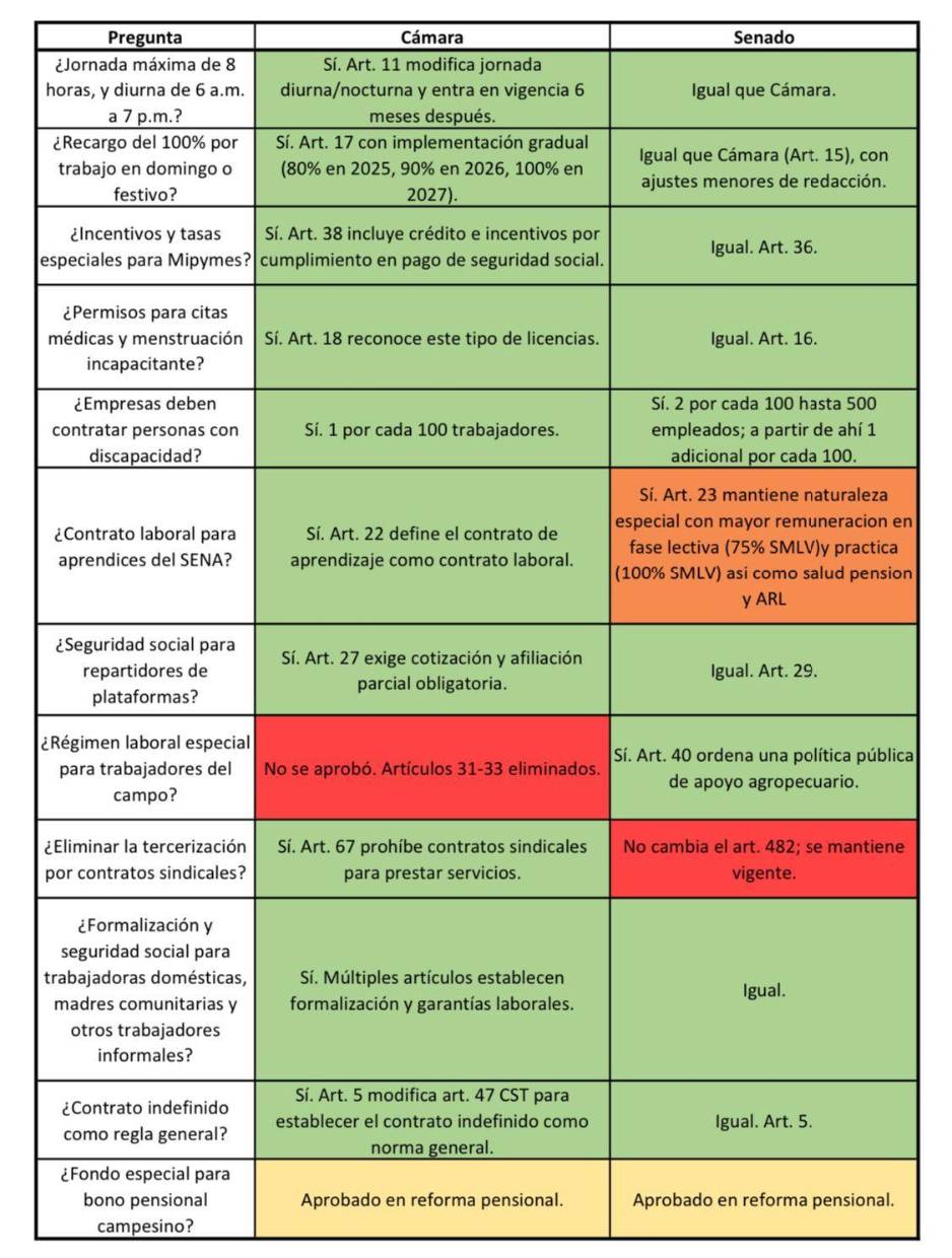 Estos son los 12 artículos polémicos de la reforma laboral que Petro ...