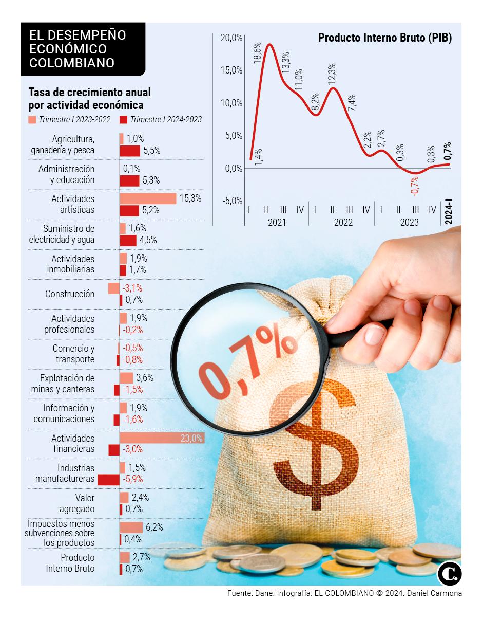 La inversión es el componente del PIB que más preocupa al país