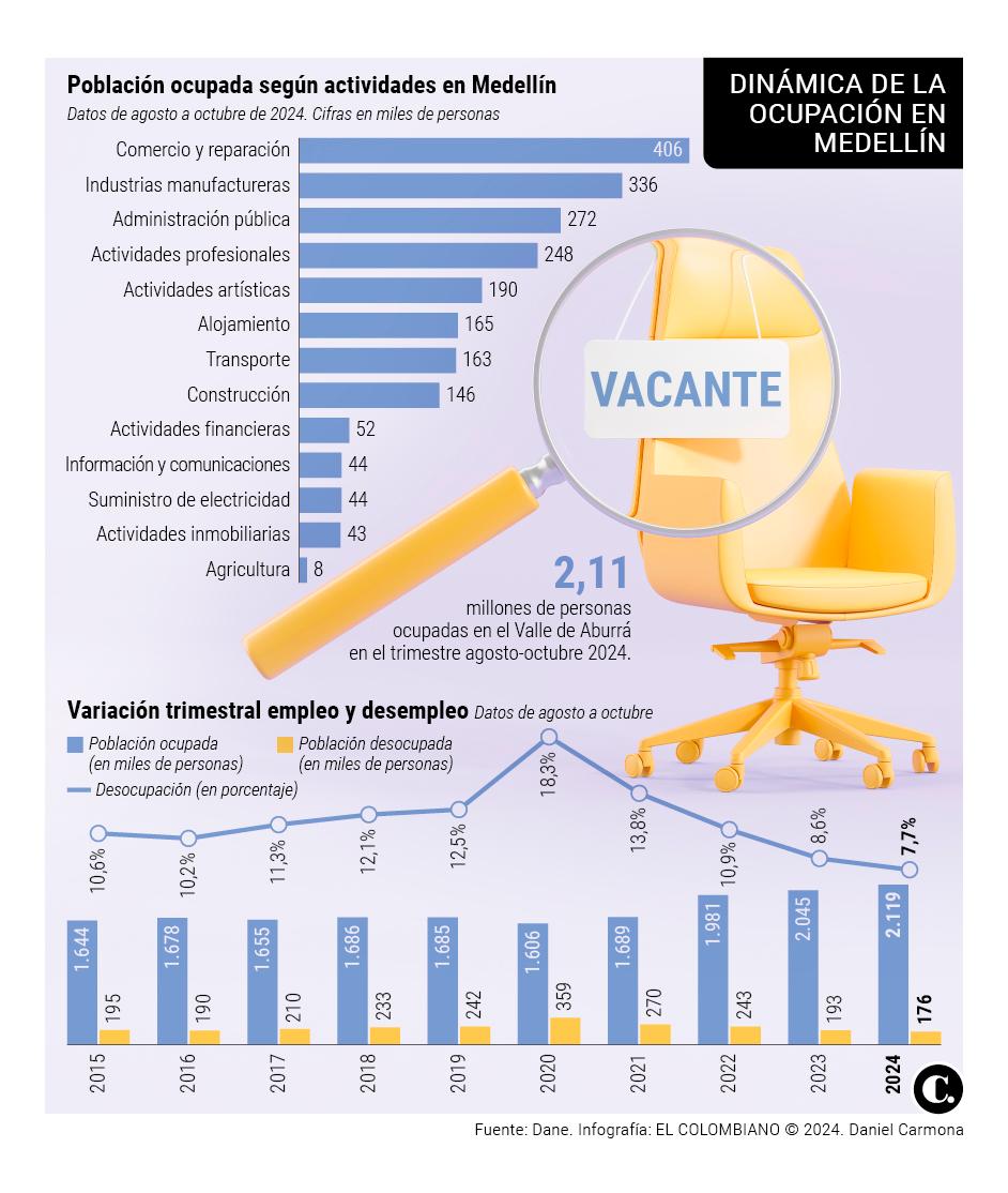 Las razones detrás de la histórica caída de la tasa de desempleo en el Valle de Aburrá a 7,7%