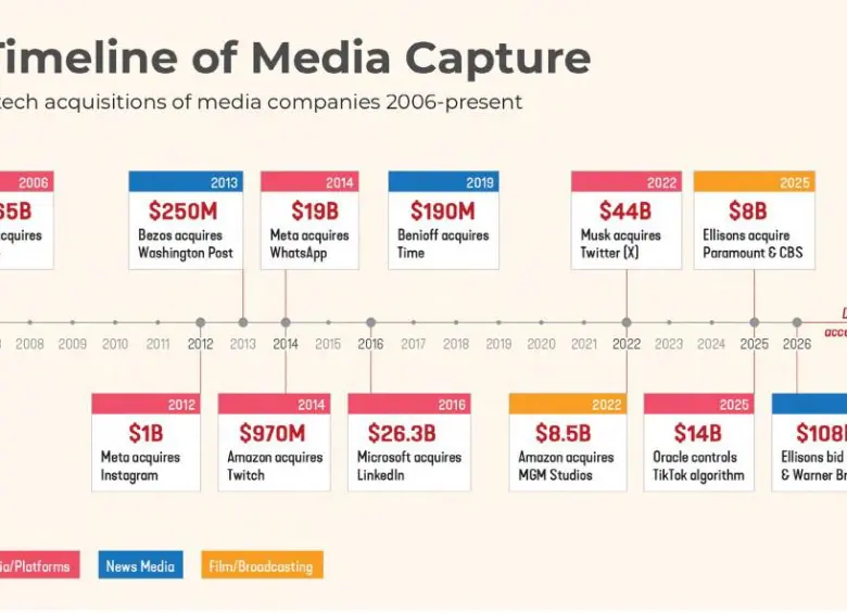 Línea de tiempo de la captura de medios de comunicación.
