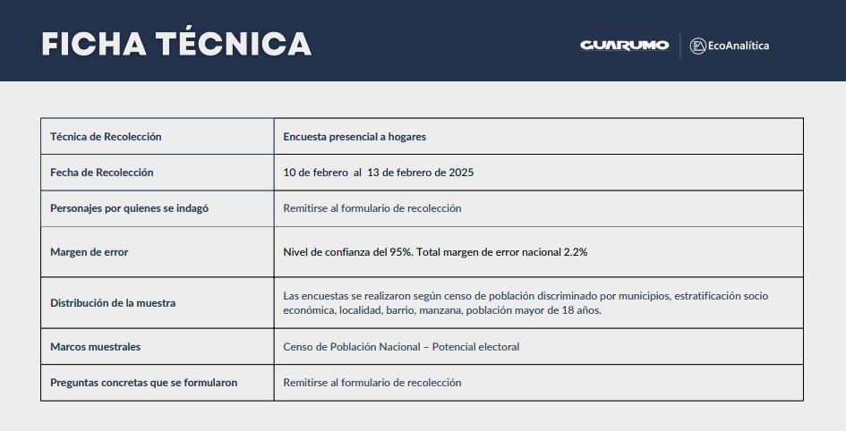 Vicky Dávila lidera intención de voto para las elecciones del 2026; detrás van Bolívar y Fajardo 