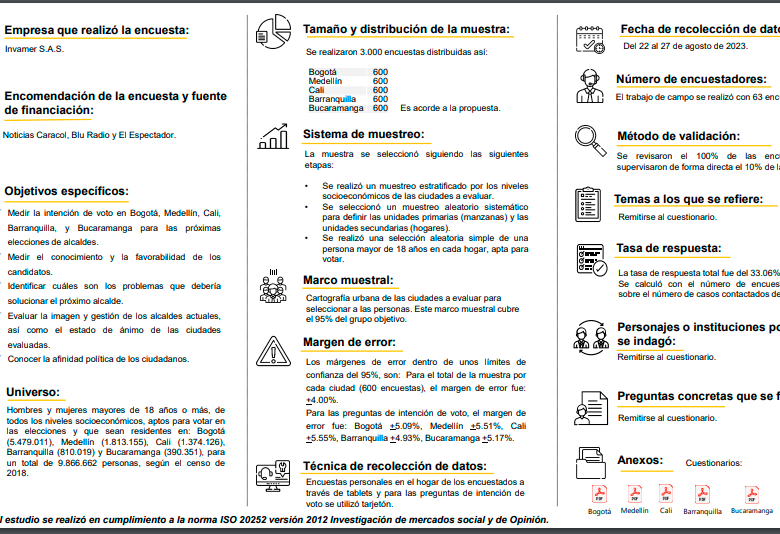 Esta es la ficha técnica de los sondeos, realizados entre el 22 y el 27 de agosto de 2023. La encuesta fue financiada por Noticias Caracol, Blu Radio y El Espectador. 