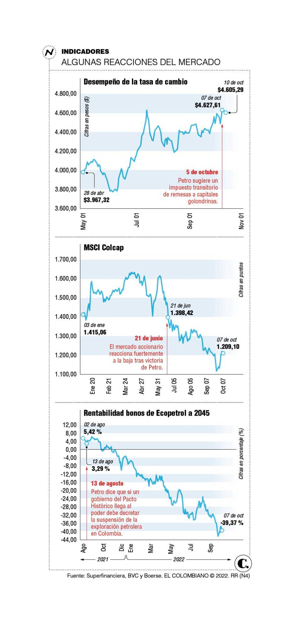 Trinos de Petro sí están teniendo efectos en el mercado, asegura JP Morgan
