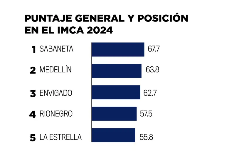 Sabaneta, el municipio más competitivo de Antioquia