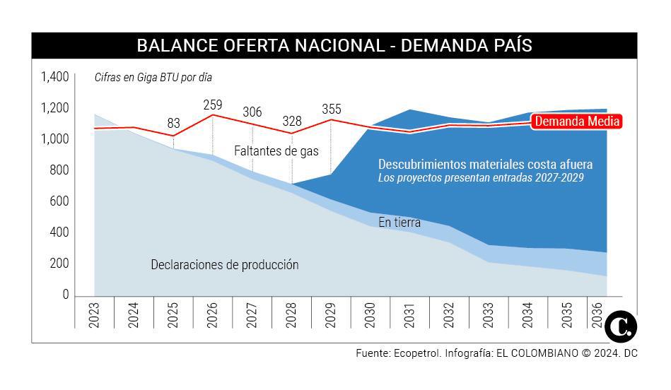 ¡Las paradojas de la vida! Ecopetrol importaría gas de fracking de Estados Unidos, pero acá el Gobierno frenó los pilotos