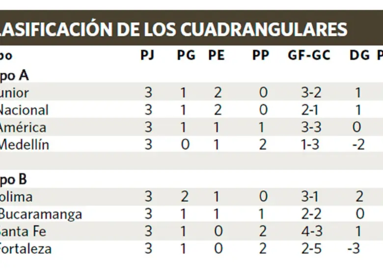 Así se jugará la cuarta fecha de los cuadrangulares semifinales de la Liga Betplay