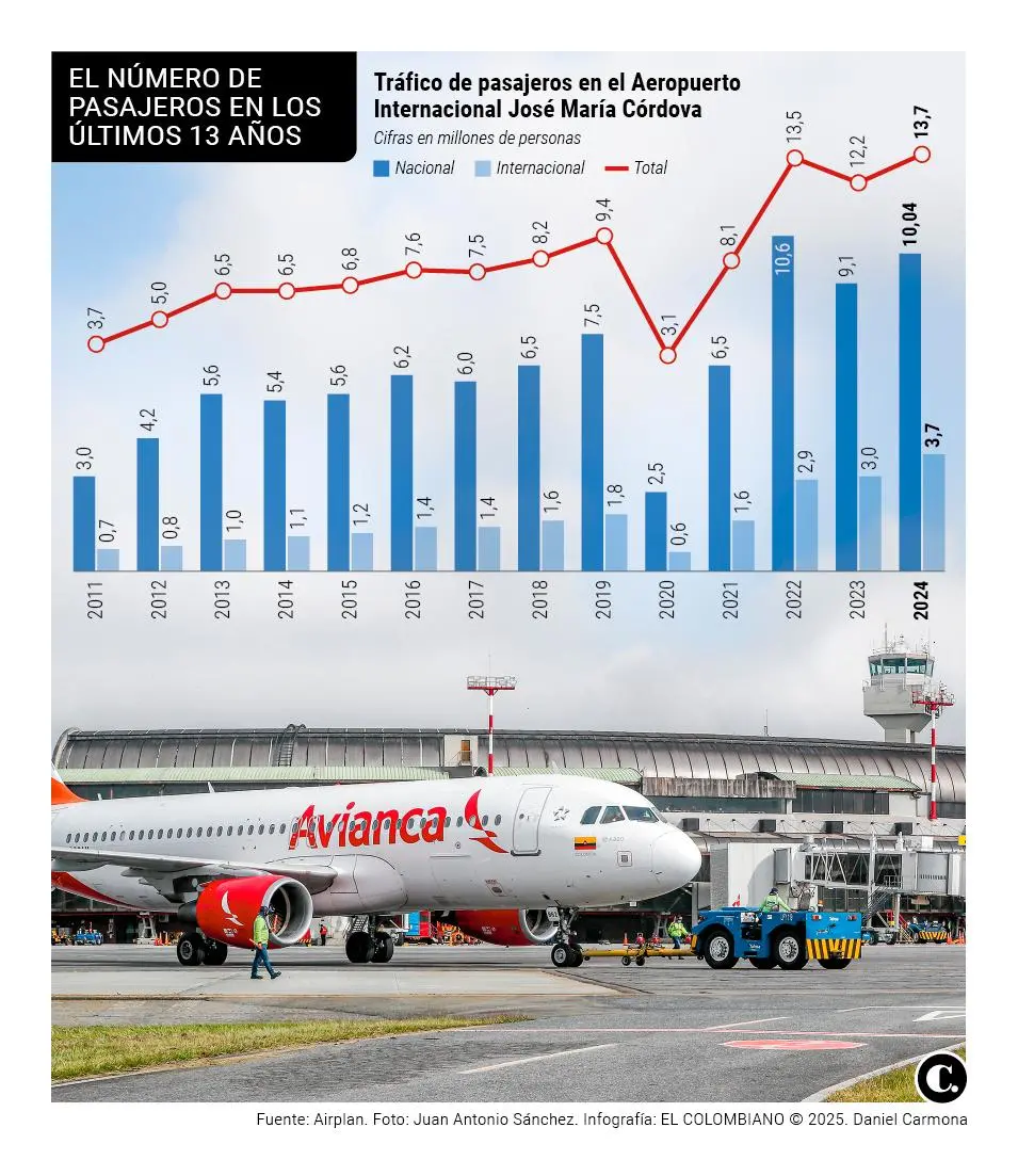 El aeropuerto José María Córdova tuvo año récord desde 1985 y ampliará su capacidad con 13 obras